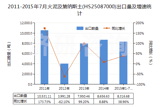 2011-2015年7月火泥及第納斯土(HS25087000)出口量及增速統(tǒng)計(jì)